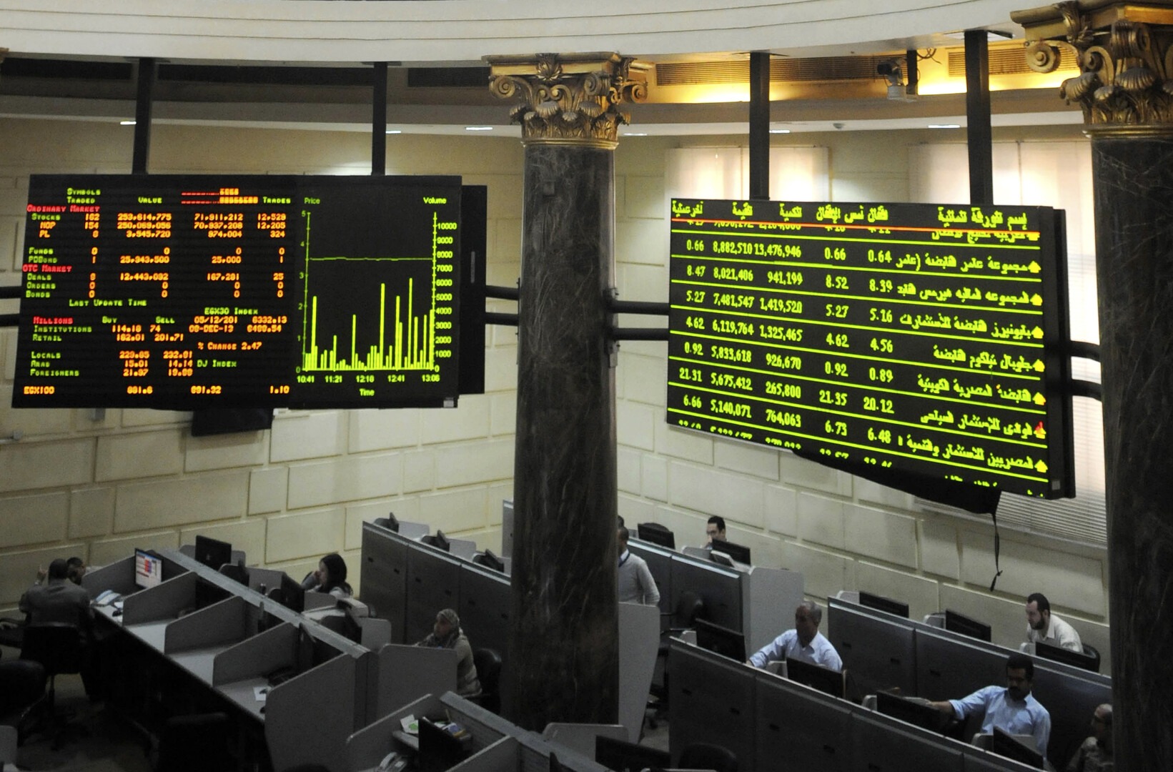 تراجعات حادة تضرب البورصة المصرية ومؤشر EGX30 يفقد 2.73%