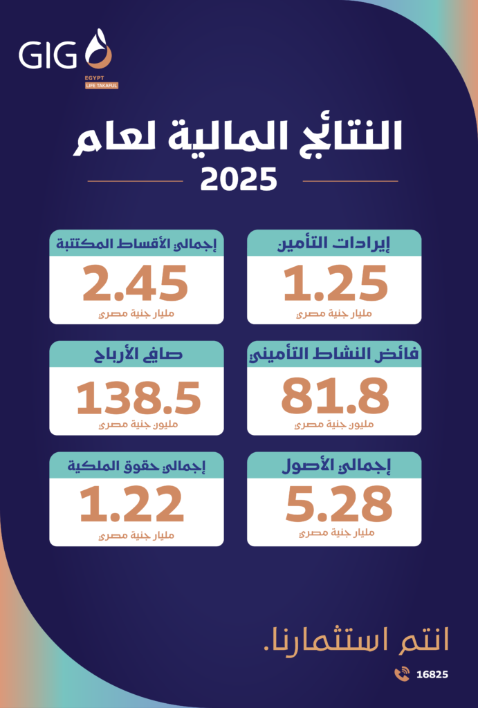 جي آي جي مصر حياة تكافل تحقق قفزة قوية في 2025 بنمو 150% في الأرباح و47% في إيرادات التأمين