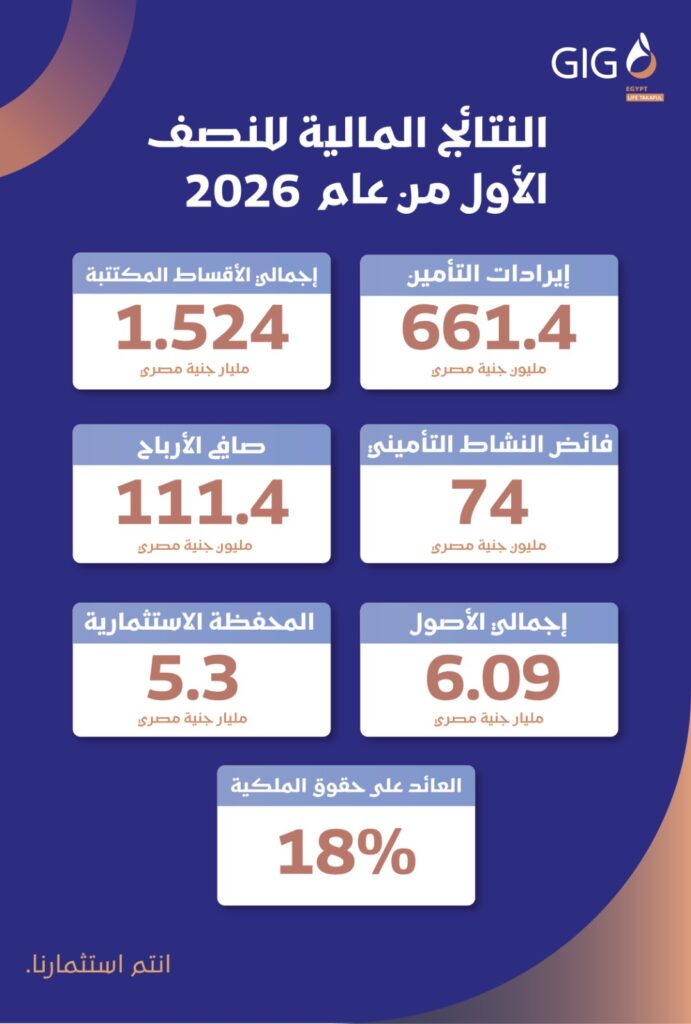 جى اى جى مصر - حياة تكافل تحقق أداءً قويًا خلال النصف الأول من 2026 بإيرادات تأمينية 661.4 مليون جنيه